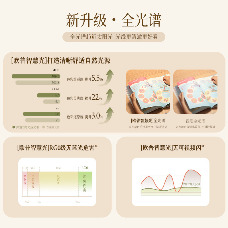 欧普照明OPPLE全光谱吊扇灯风扇灯客厅餐厅卧室简约家用带LED风扇灯
