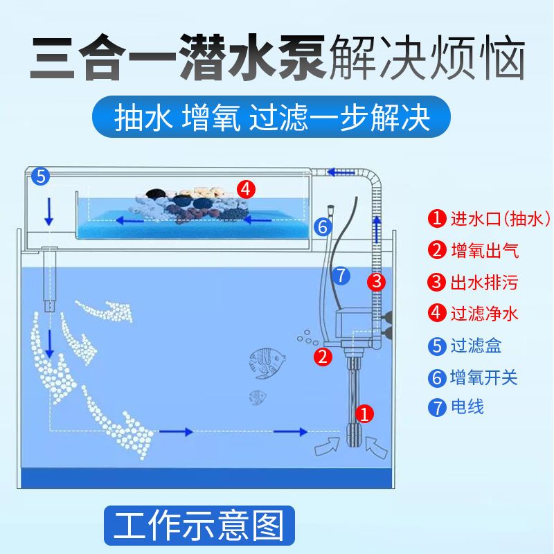 鱼缸过滤器多功能三合一潜水泵水循环增氧气泵超静音抽水上过滤盒 三合一潜水泵3W