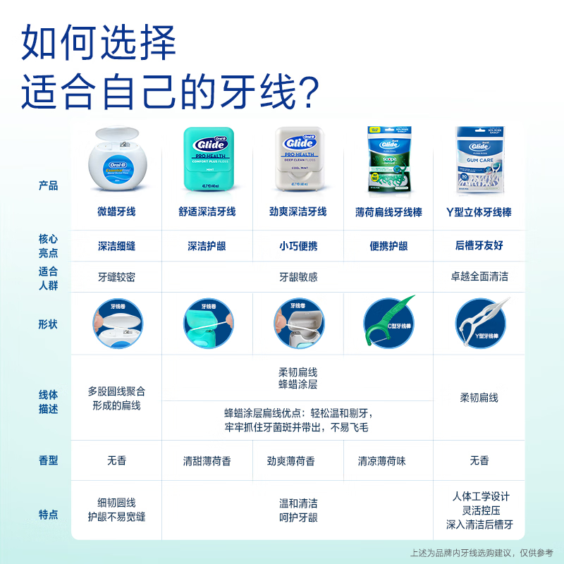 佳洁士欧乐B专业清洁齿缝牙线卷便携护龈薄荷40m*3可用300次牙签线细滑扁线高清大图
