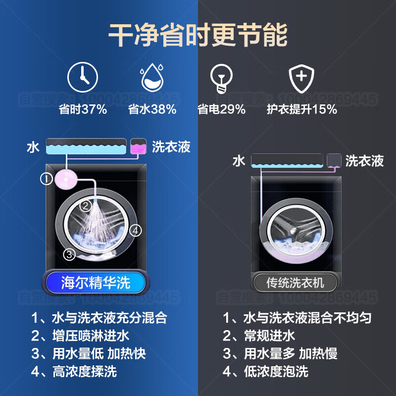 海尔(Haier)超越系列 10公斤 变频滚筒洗衣机 智能投放 525筒径 除菌 精华洗 BD14326L 消费补贴高清大图