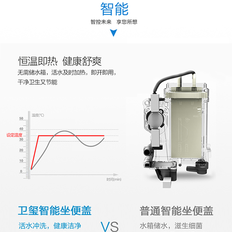 海尔(Haier)智能马桶盖 坐便盖 恒温即热 6重安全防护 抗菌材质 坐圈智能温感 5挡智能控温高清大图