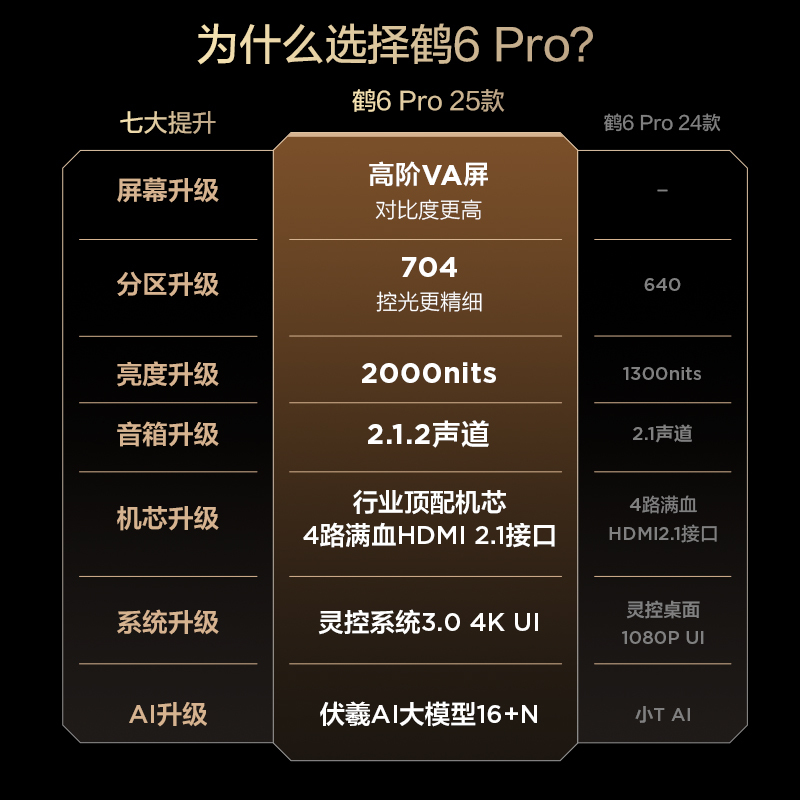 鹤6 PRO 25款 75英寸电视 MiniLED高阶分区超288Hz高刷 游戏电视机75S595C Pro