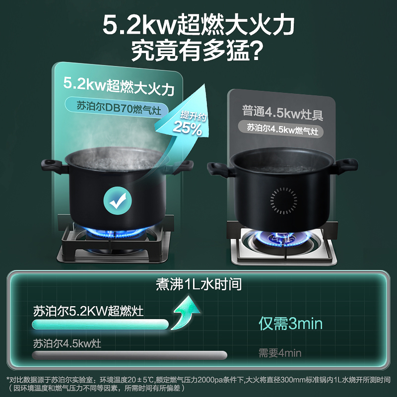 苏泊尔(SUPOR)NJ06+DB70抽油烟机燃气灶烟灶套餐套装侧吸式吸油烟机15立方灶具真猛火22立方大吸力(天然气)