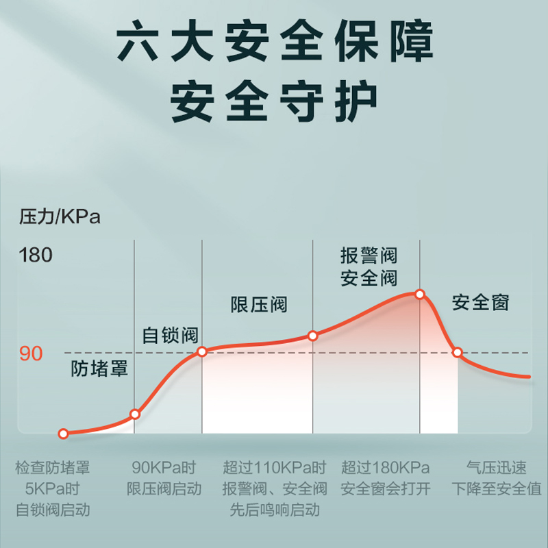 爱仕达(ASD) 锅具高压锅 YL22S2WG 22CM六保险铝制铝合金燃气灶明火适用压力锅 5L高清大图