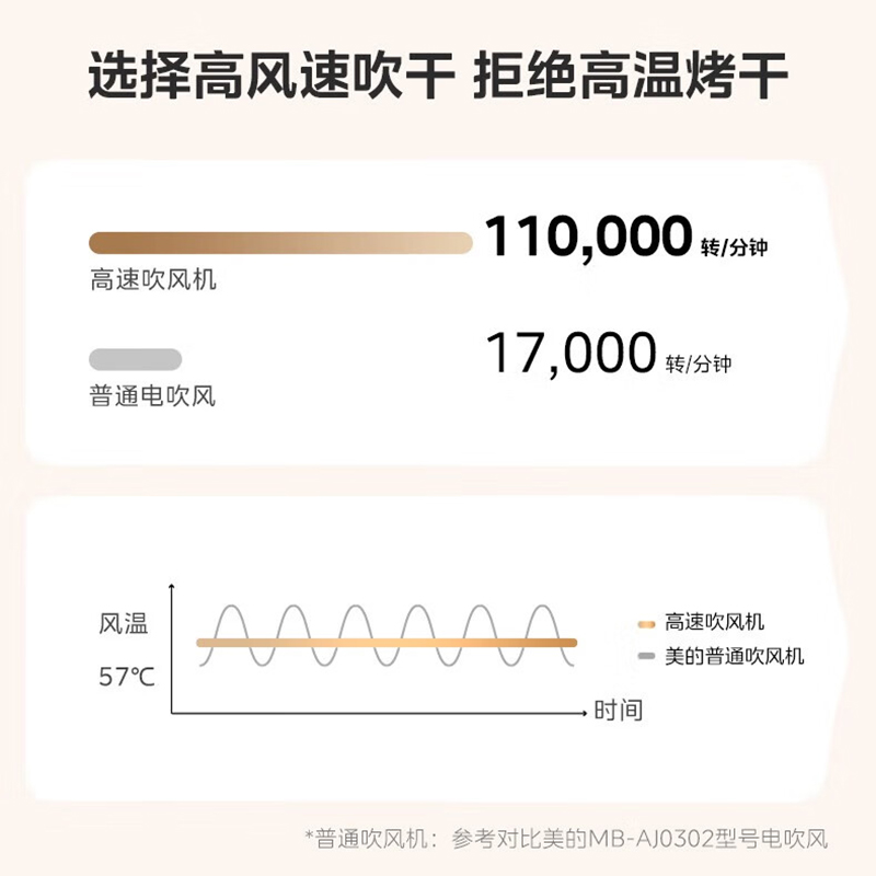 美的 高速 电吹风FG201暖阳白高清大图