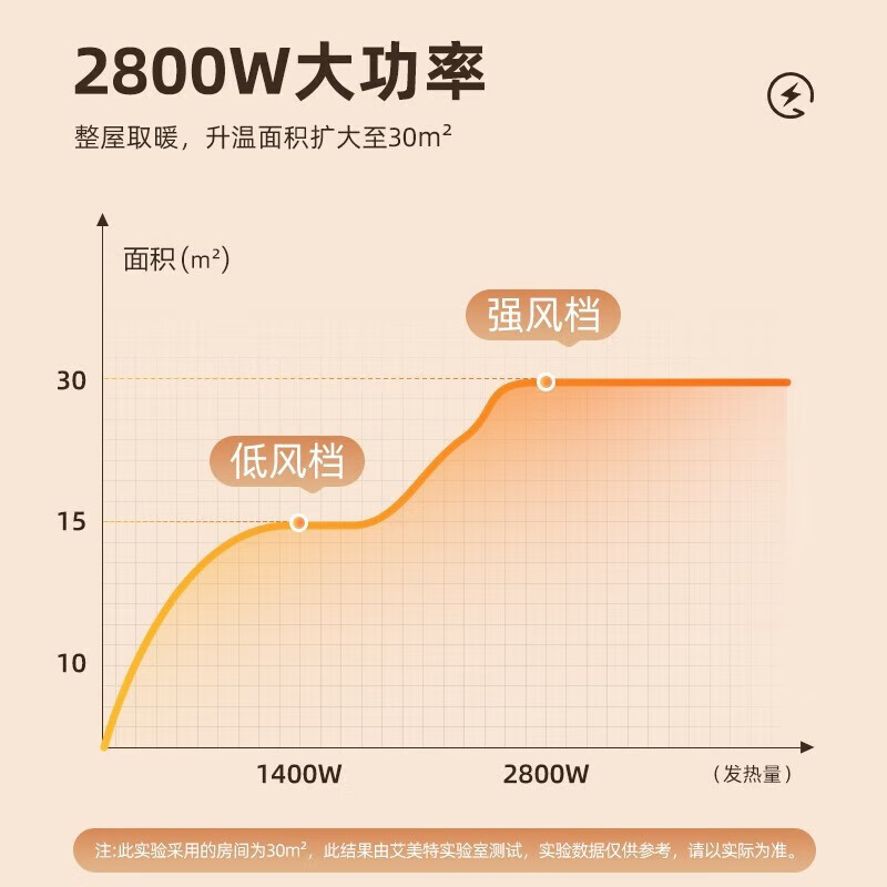 艾美特(Airmate) 家用立式摇头暖风机节能取暖器电暖器电暖风 2800W[即开即热]机械款WP28-X8高清大图