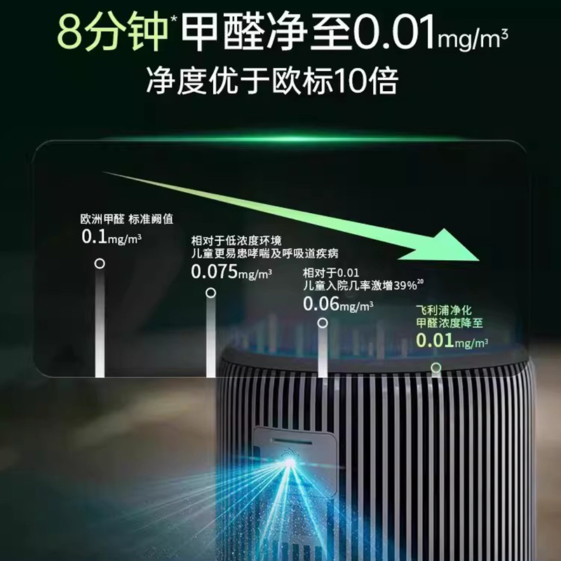飞利浦空气净化器家用宠物除甲醛二手烟吸猫毛除异味净化机AC4228高清大图