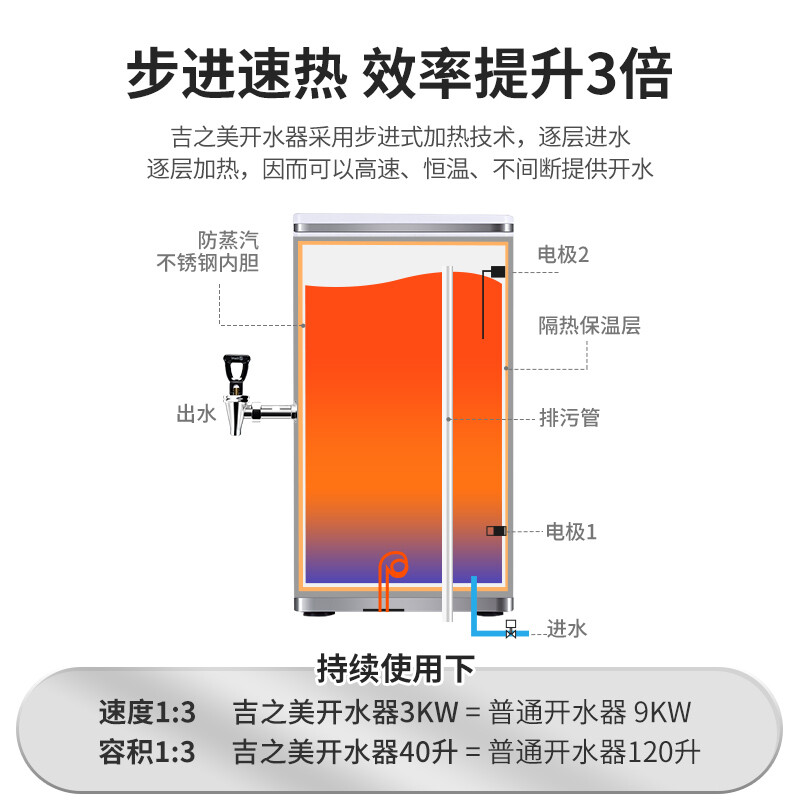 吉之美(Gemi)开水器商用 步进式加热开水机 全自动进水不锈钢餐饮办公学校工厂大流量饮水机GM-K1BG-50CSWA高清大图