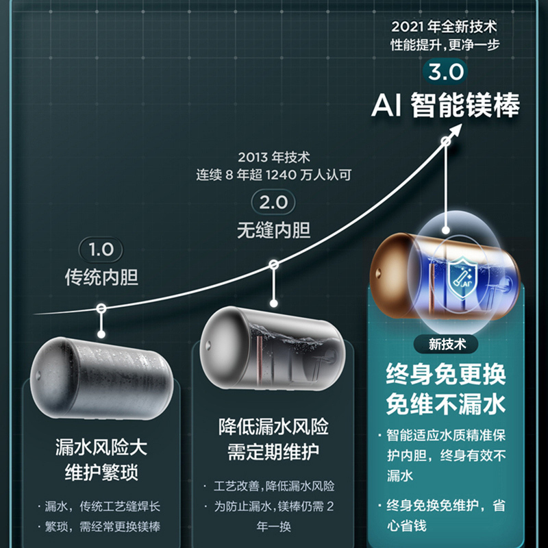 美的电热水器60升储水式 3300W变频 终身免换镁棒省钱 安全零电洗一级节能 智能家电 F6032-JA5(HE)高清大图