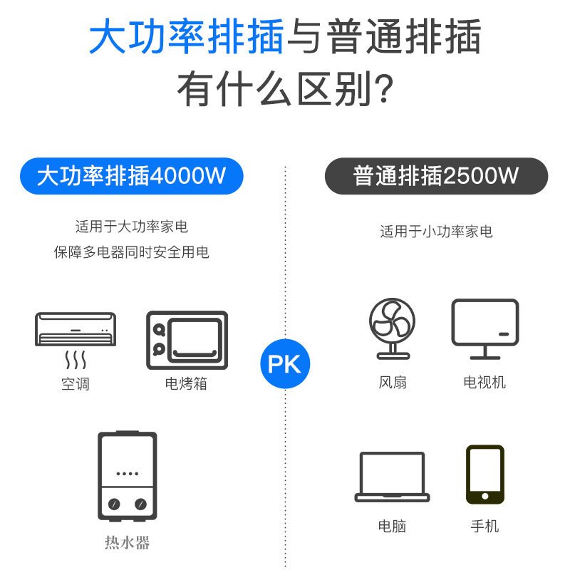 飞利浦(PHILIPS)新国标16A大功率插座2孔位3米空调/热水器专用 插排/插线板/排插/接线板/拖线板2120WB
