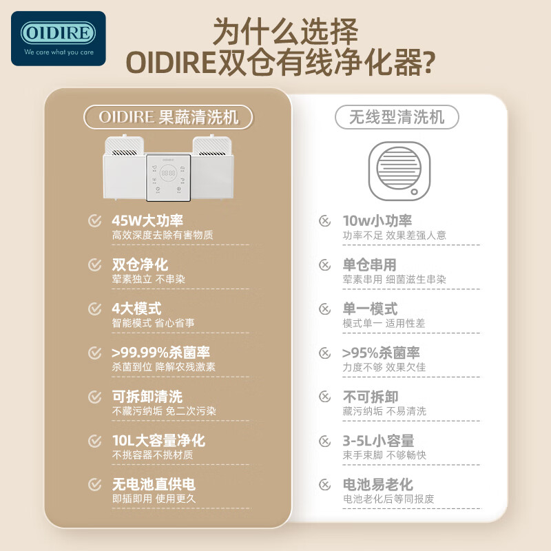 OIDIRE 德国OIDIRE 果蔬清洗机 洗菜机家用双仓有线洗菜机果蔬净化机蔬菜水果鱼肉虾食材净化机器全自动高清大图