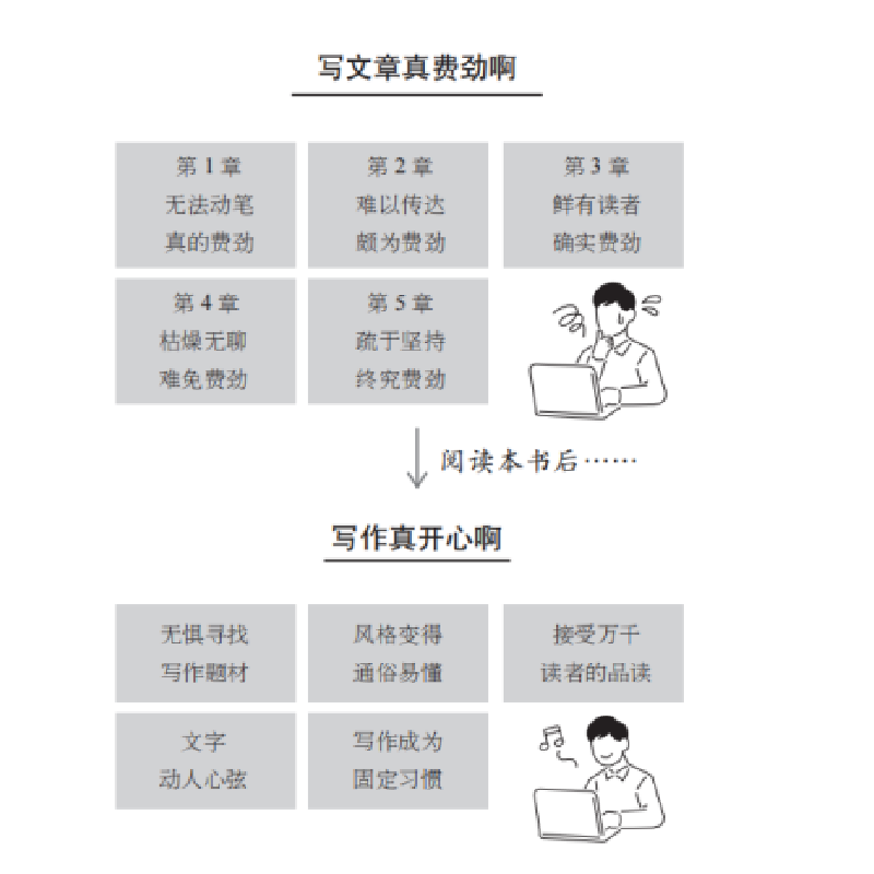 正版新书]写作高手速成手册(日)竹村俊助 著 吴宇鹏 译978750575高清大图
