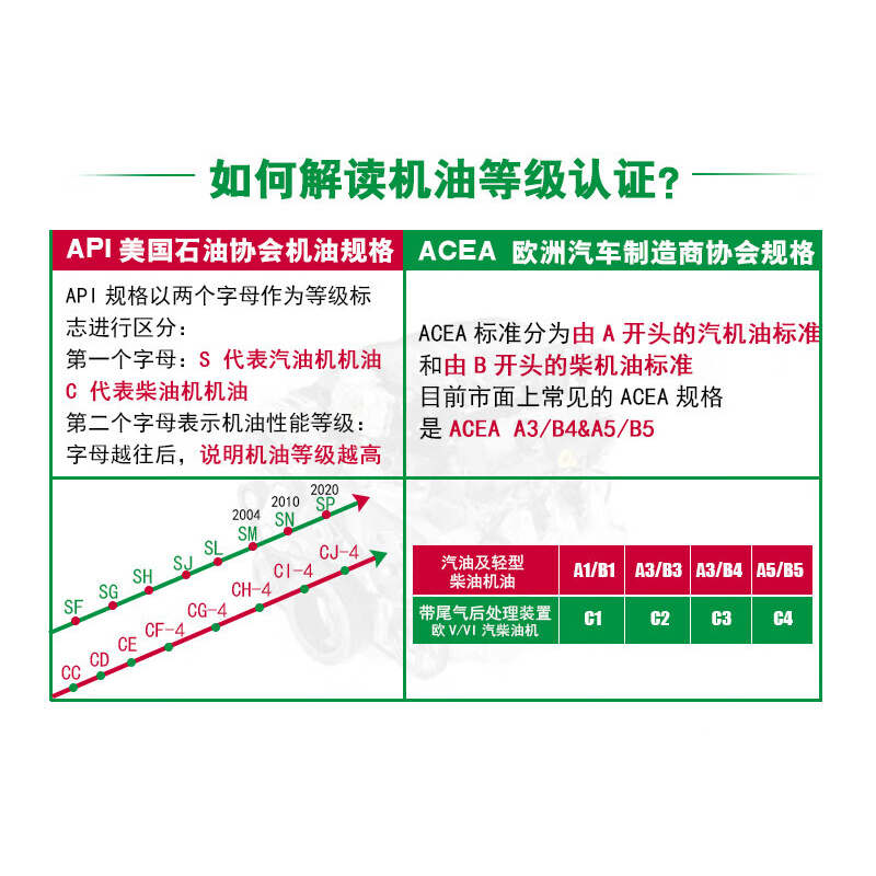正品嘉实多磁护专享全合成汽车机油发动机润滑油SP 5W-40 4L