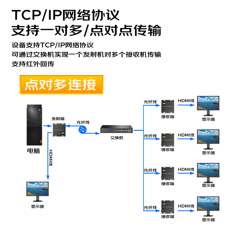 信特安XTA301HF HDMI光端机单模20KM光纤延长器1路视频环出音频单芯FC接口HDMI光纤传输器发射+接收器