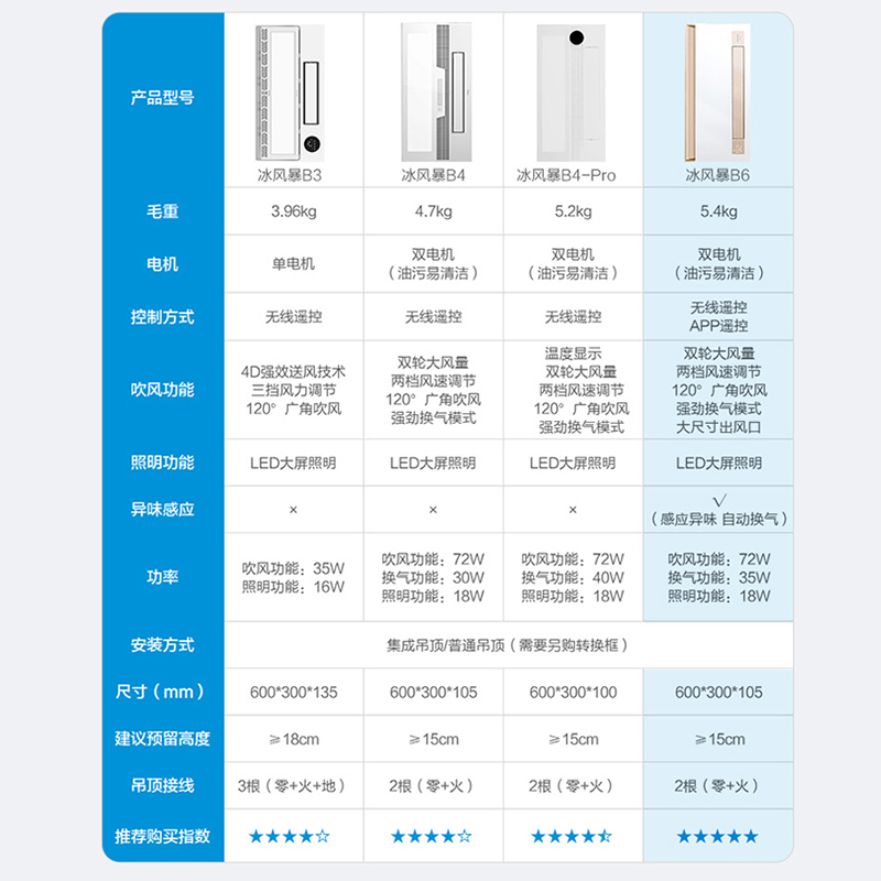 美的(Midea)凉霸厨房专用嵌入式集成吊顶吹风照明三合一换气扇冷霸冷风机冷霸卫生间冷风扇