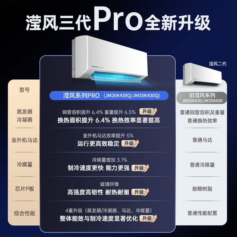松下(Panasonic)25年新款1.5匹20倍纳诺怡除菌变频冷暖壁挂式空调挂机WIFI智能滢风三代JM35K430Q高清大图