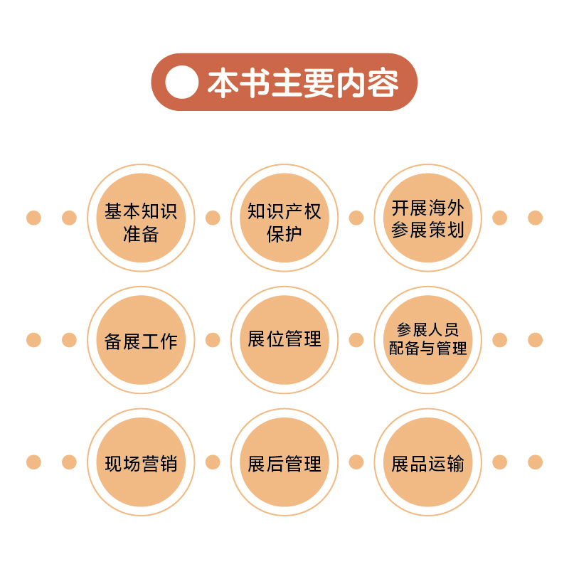 [正版]海外参展与营销从入门到精通 外贸行业人才技能提升基础知识书籍市场营销销售国际贸易进出口参展实务外贸操作实务指南高清大图