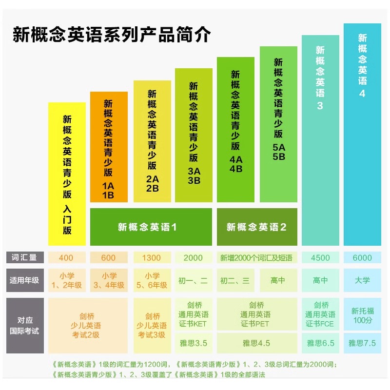 [正版]书店新概念英语(青少版1A练习册) 朗文外研社三四年级适合小学生3-4年级儿童英语零基础入门书籍英语自学课外练高清大图