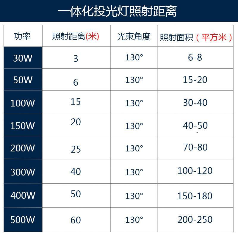 LED投光灯200W户外射灯防水400W室外庭院厂房工厂超亮招牌广告灯