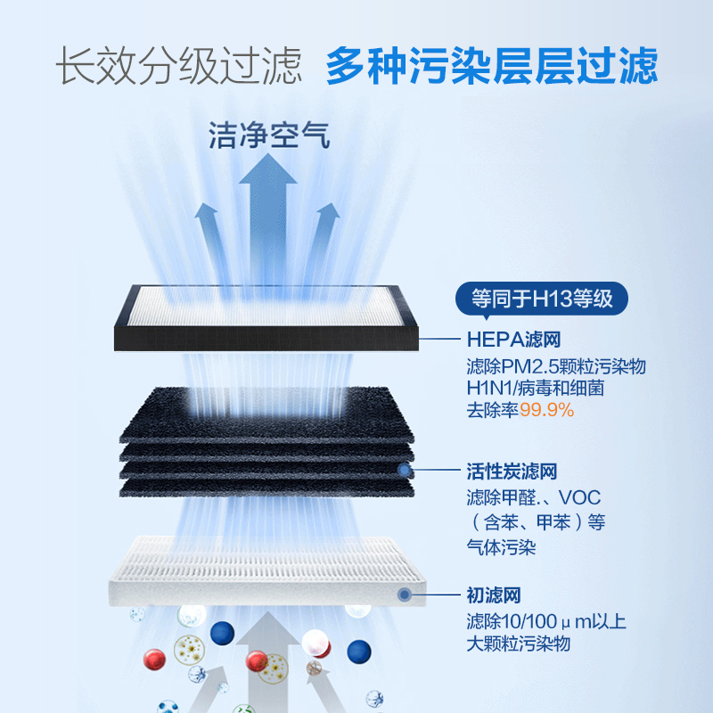 A.O.史密斯甲醛净化器750C-FP 家用除甲醛净化数字显示 除菌除二手烟