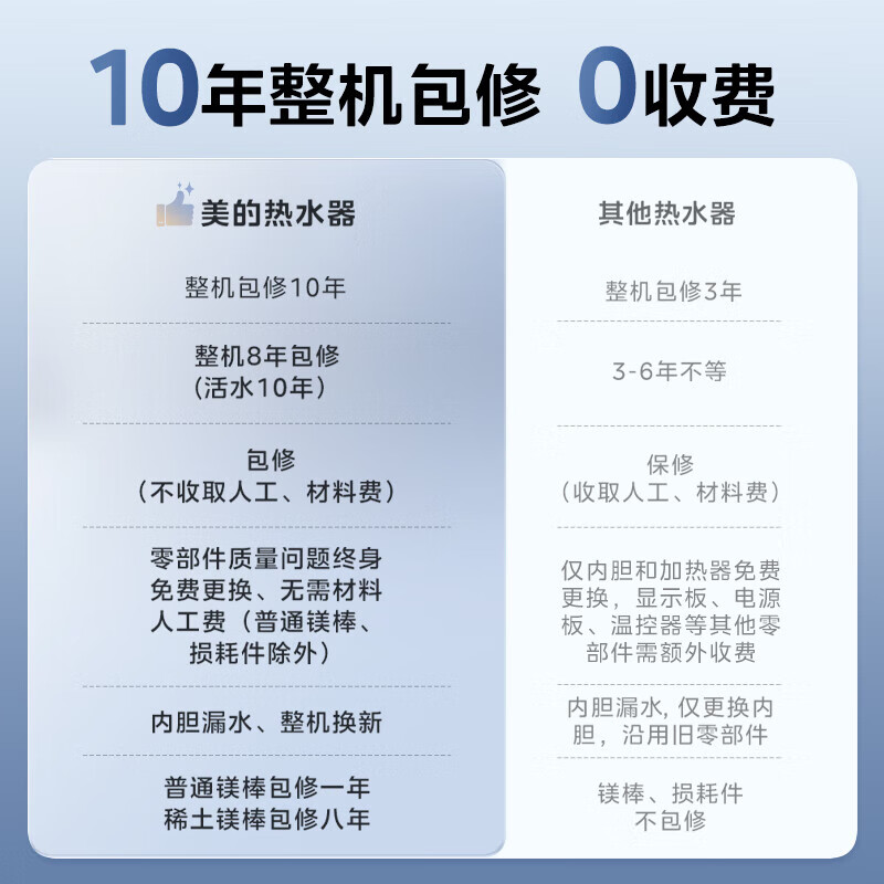 美的(Midea)电热水器活水超薄双胆扁桶60升3300W变频水电分离免更换镁棒一级能效 活水升级2.0 UD10Max高清大图