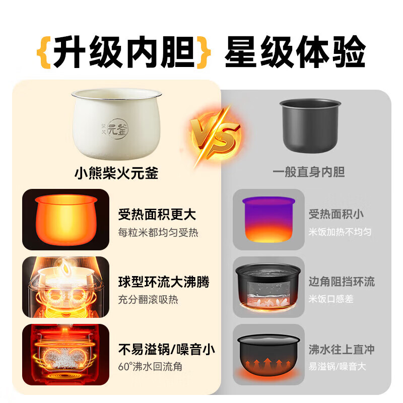 小熊陶瓷内胆2人快速饭电饭煲白色圆形煲上盖可拆卸轻巧节能高清大图