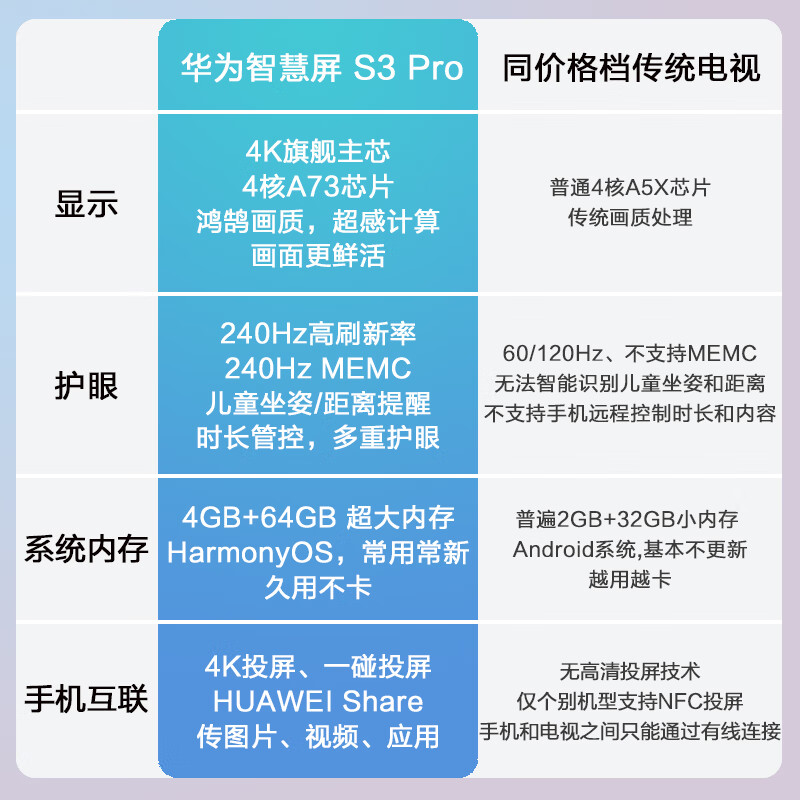 华为智慧屏 S3 Pro 65英寸 4K超级投屏240Hz超高清全面屏 智能液晶游戏超薄护眼大内存电视机HD65AJMS高清大图