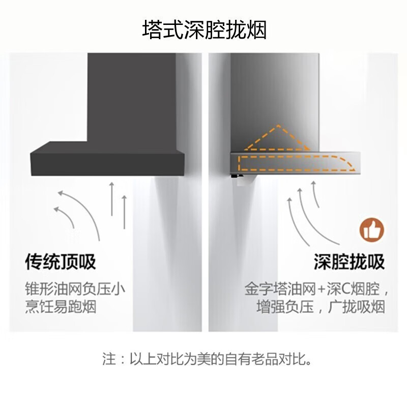 美的出品WAHIN华凌抽油烟机CXW-220-H4 18立方大吸力欧式油烟机单机顶吸式抽油烟机家用薄身简欧百搭造型抽烟机高清大图