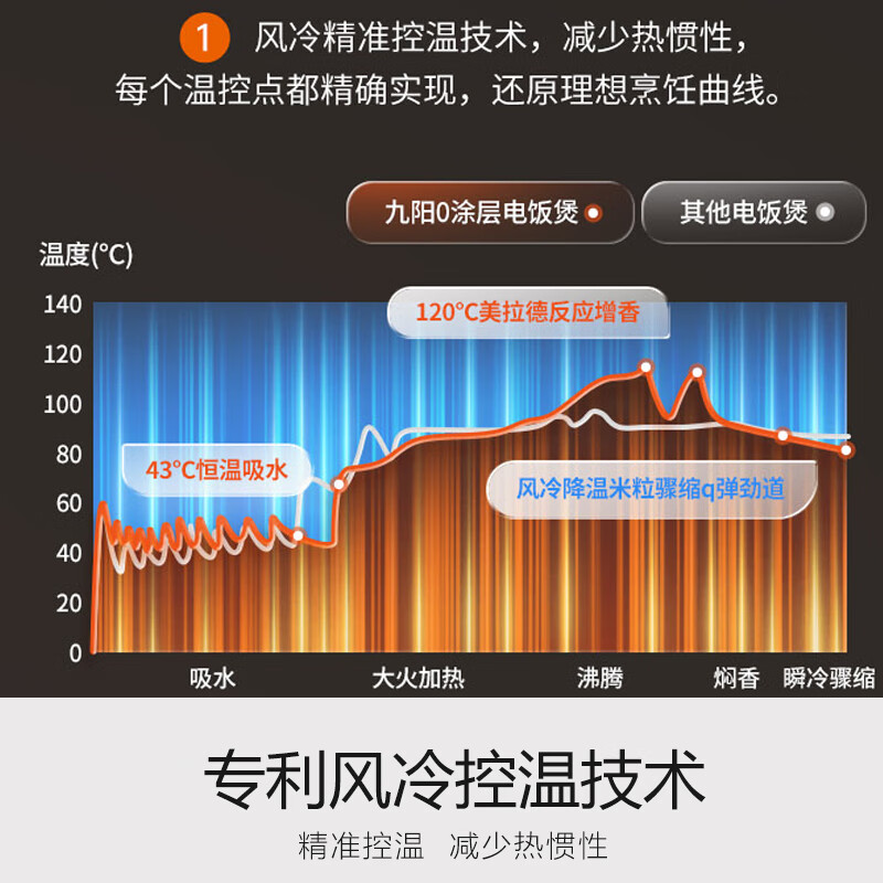 九阳(Joyoung)[2代0涂层]肖战同款3-8人无涂层不粘电饭煲电饭锅1200W电磁IH加热4L不锈钢内胆40N1S高清大图