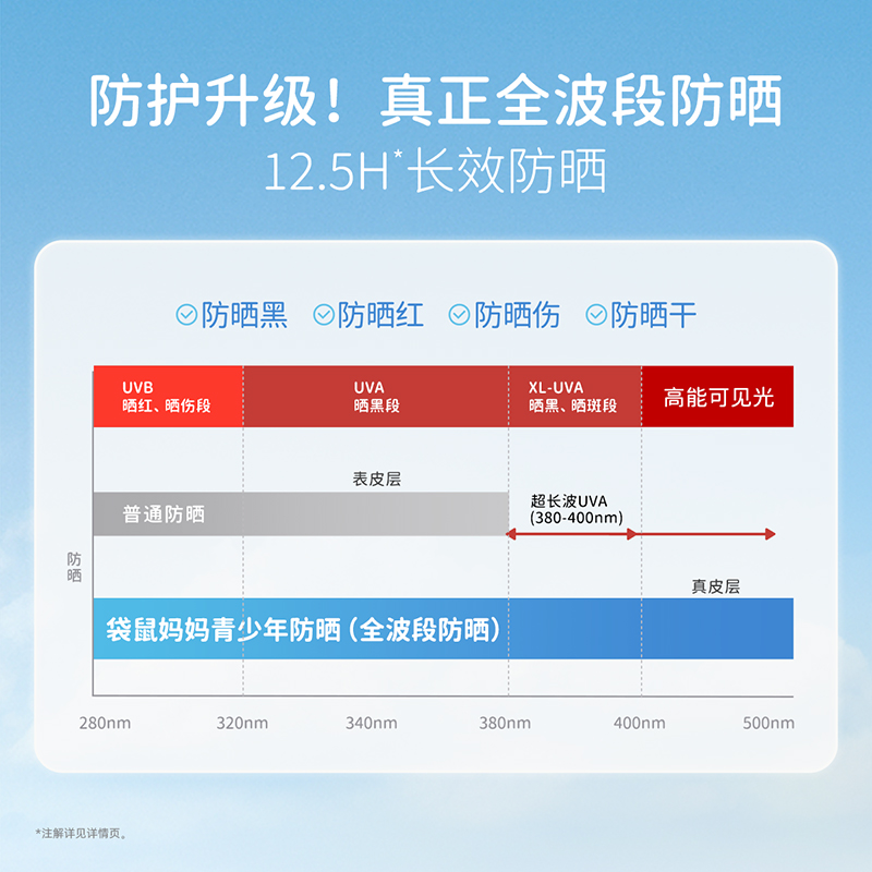 袋鼠妈妈清透水漾防晒乳SPF50PA+++50g高清大图