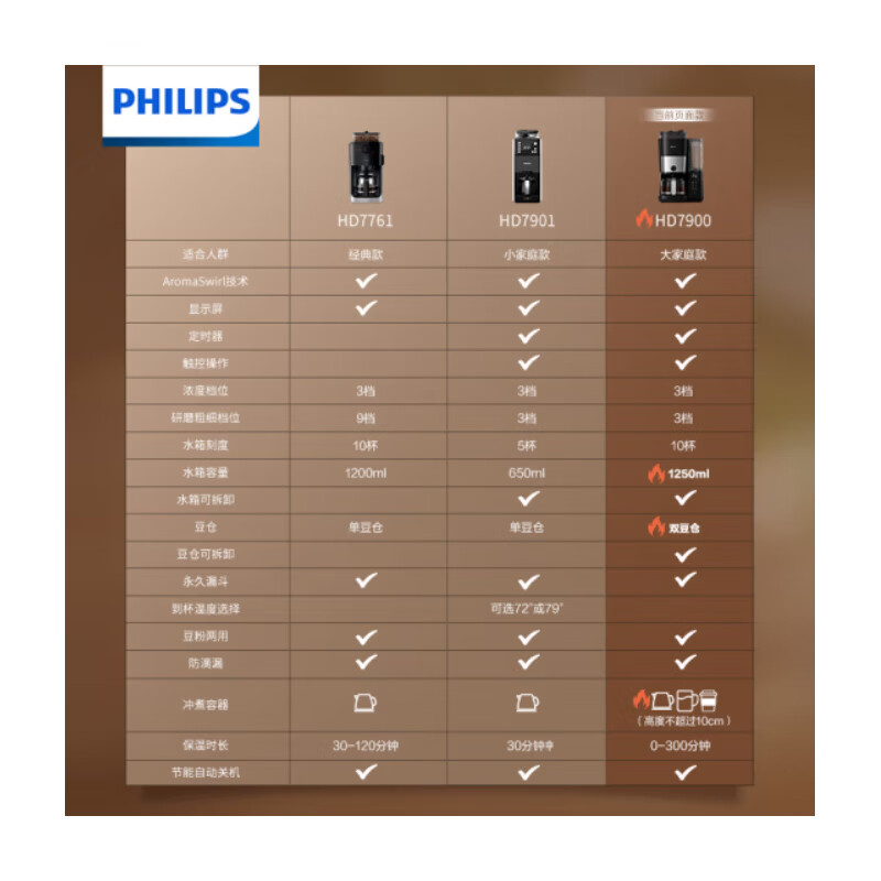 飞利浦(Philips) 美式咖啡机 双豆仓混合研磨一体家用全自动豆粉两用大容量水箱可拆卸保温咖啡壶送礼推荐HD7900高清大图