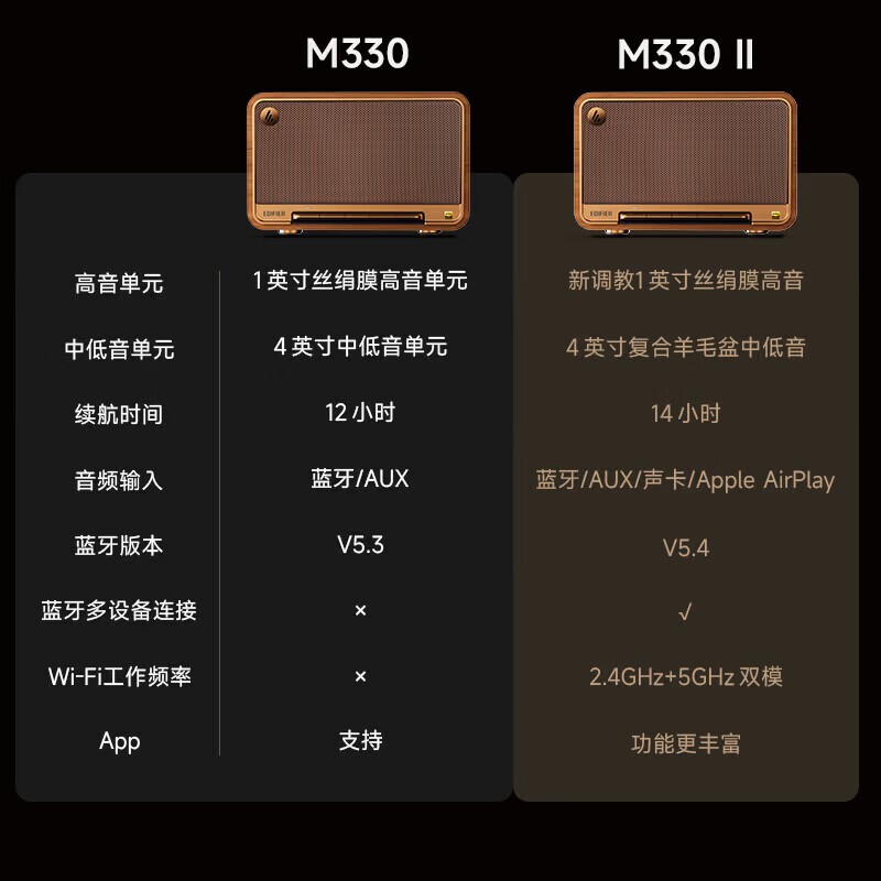 漫步者(EDIFIER)M330 II 复古桌面蓝牙音箱 高保真大功率家庭无线可移动便携音响 二代升级版高清大图