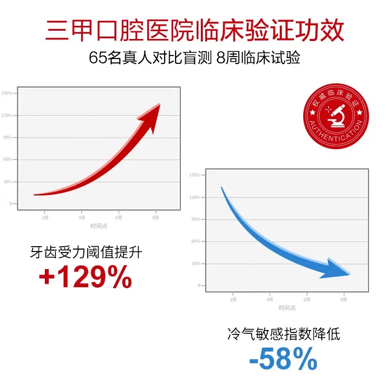 YL蓝天六必治原生防酸抗敏牙膏(参菊薄荷)120克高清大图