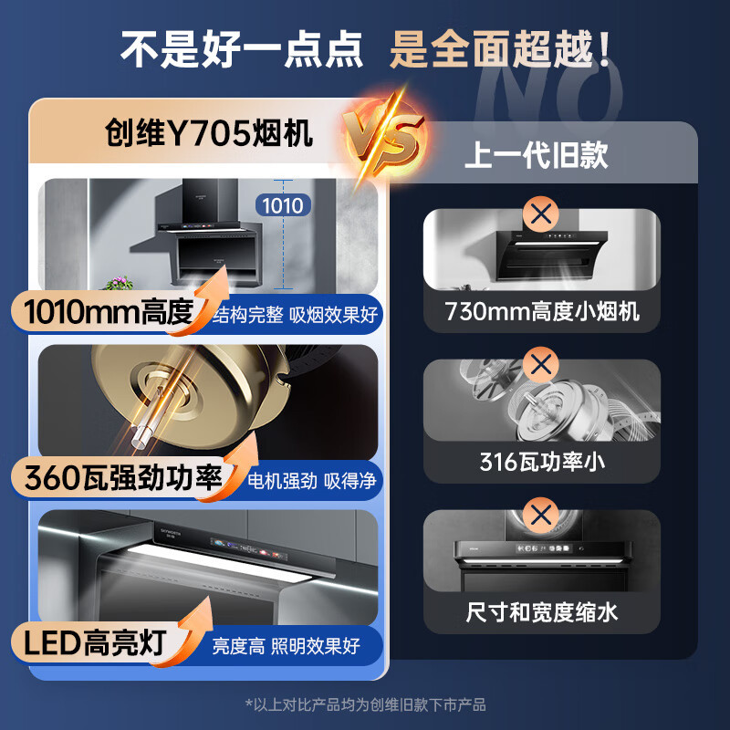 创维(Skyworth)顶侧双吸抽油烟机Y705 7字型 家用爆炒19大风量 大灯宽屏拢烟脱排烟机 自动清洗挥手体感智控高清大图