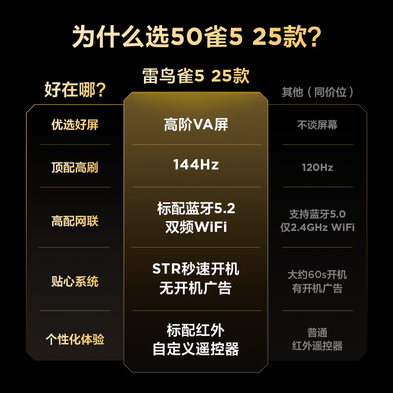 雷鸟雀5 25款50英寸4K超高清智能网络WiFi语音 2+32GB 液晶平板电视机50F295C高清大图