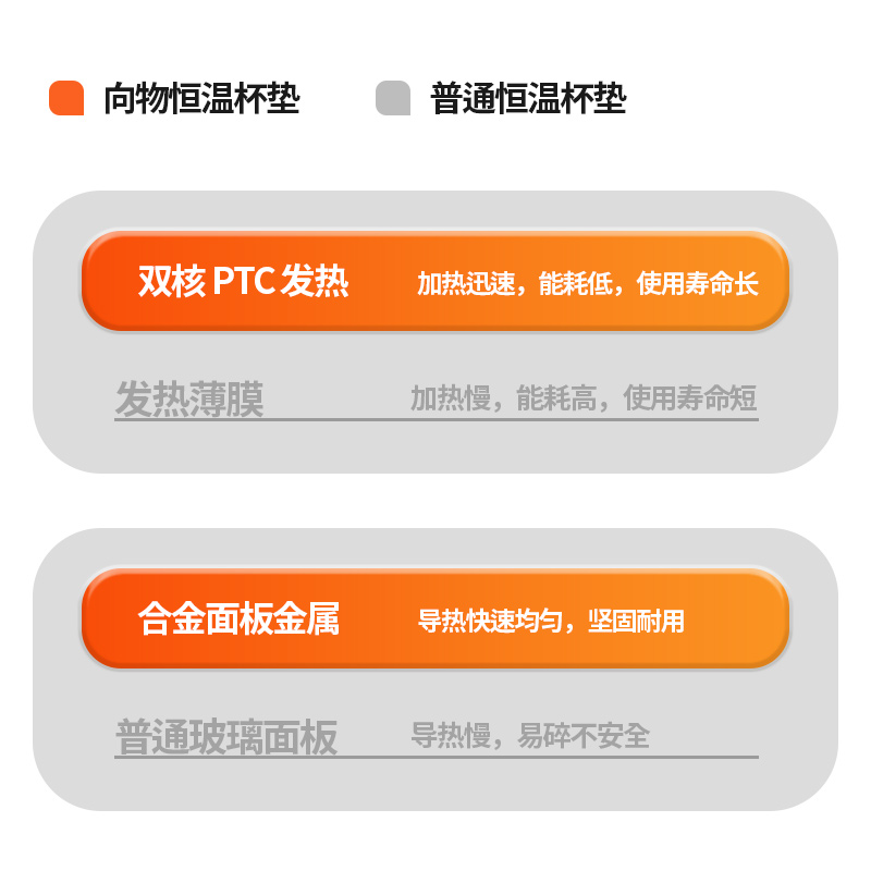 向物(SOTHING)智能恒温杯垫-热腾腾 双核发热高清大图