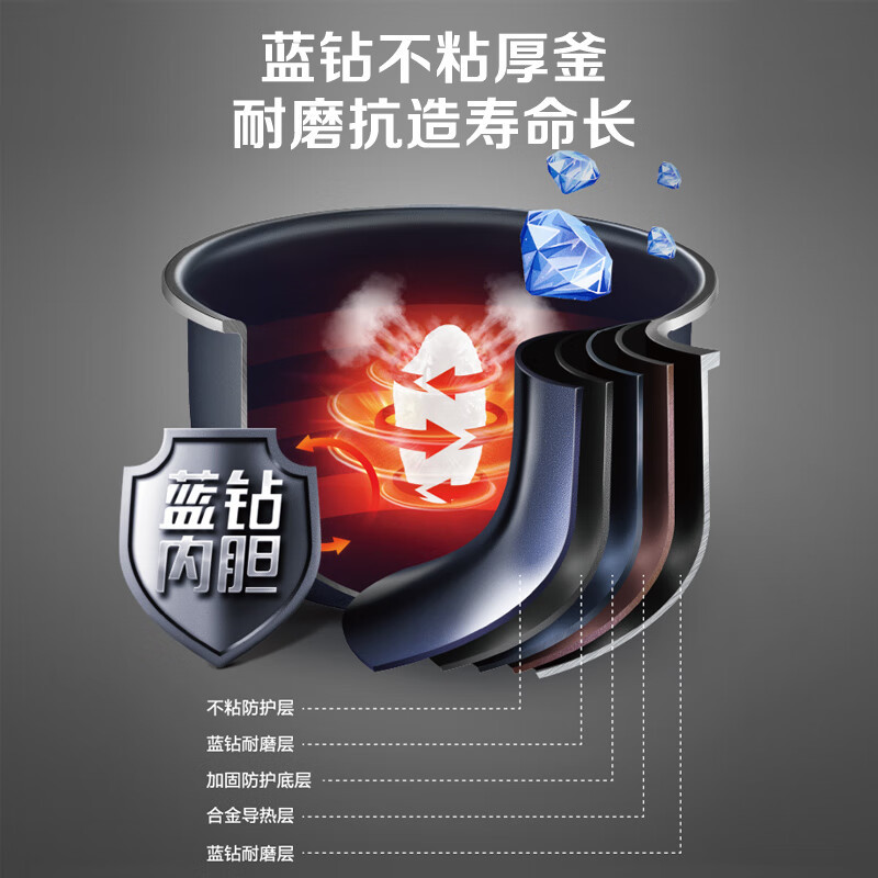 苏泊尔ZMD安心系列 蓝钻不粘厚釜 顶置触控面板 内盖一键可拆卸 9大功能 4L电饭煲SF40FC5071高清大图