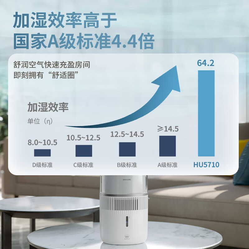 飞利浦(PHILIPS)加湿器无雾小型空气净化器桌面加湿器卧室静音香薰机母婴认证婴儿专用 HU5710/10白色高清大图