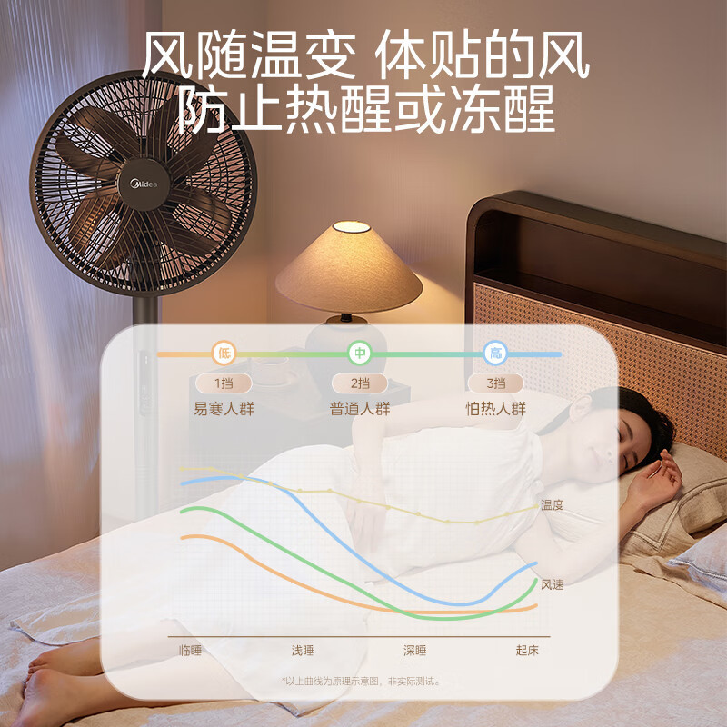 美的(Midea) 电风扇落地扇家用大风量摇头电扇宿舍轻音低噪智能扇 直流变频一级能效 SDI30DS(遥控款)高清大图