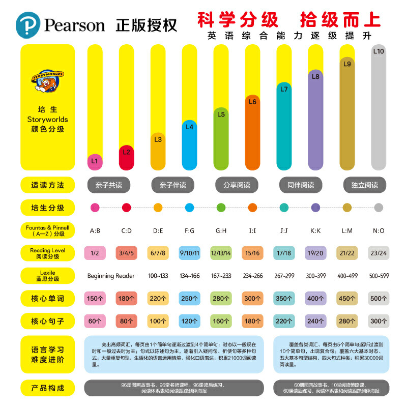 [正版]童书 培生少儿英语趣味分级阅读提高篇60册英语绘本故事礼盒装配读前指导读后练习以及5大阅读策略解析课高清大图