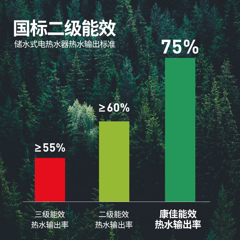 康佳(KONKA)KD701S 储水式电热水器60升L 免拆洗活水纤薄扁桶型节能双胆速热恒温家用大容量