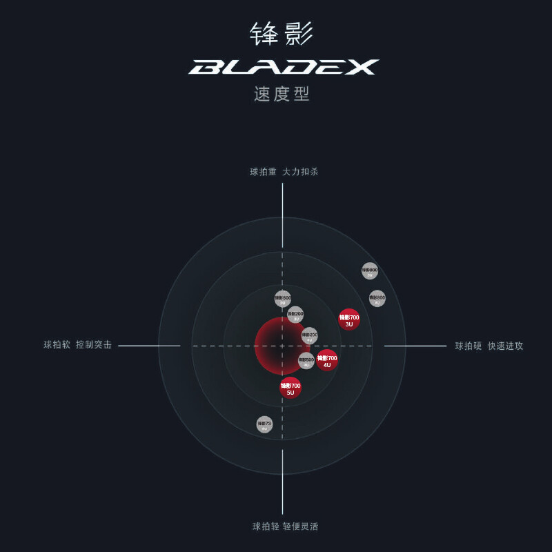李宁(LI-NING)羽毛球拍锋影700全碳素4u耐用进攻型单拍AYPS055-1蓝色(空拍)