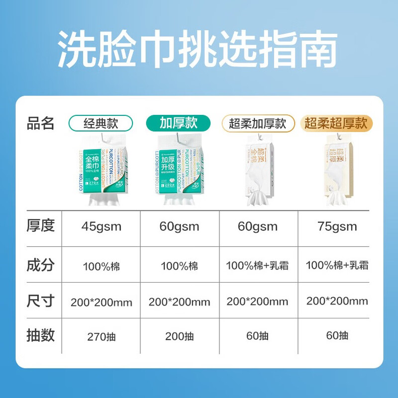 全棉时代超柔洗脸巾75gsm平纹 甘油乳霜 200*200mm 60片/包 1包(单位:包)高清大图