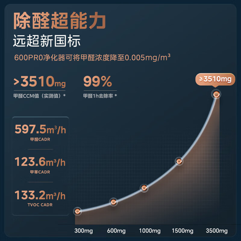 美的大空间家用空气净化器除PM2.5多层过滤低噪设计宠物友好智能数字显示高清大图