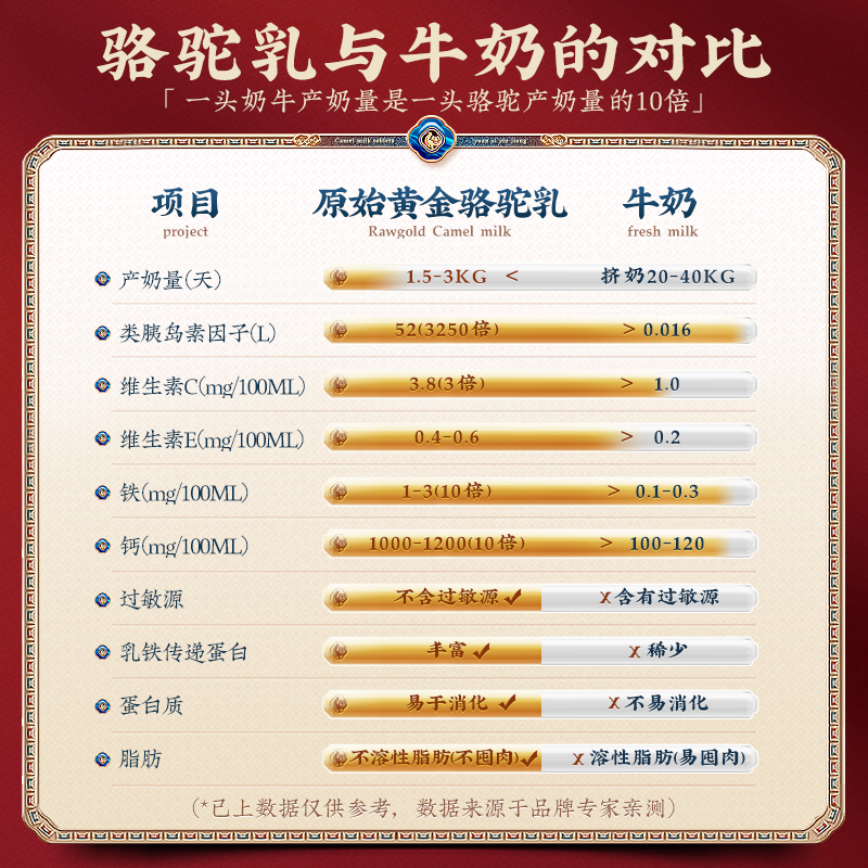 原始黄金品牌骆驼奶粉益生菌中老年人高钙真驼乳粉新疆伊犁正宗官方旗舰店正品330g年货礼品送老人送长辈