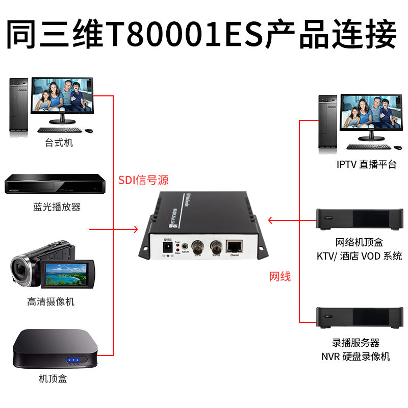 同三维T80001ES 高清直播编码器HDMI VGA SDI H.265 视频会议 推流盒RTMP NVR硬盘录像机