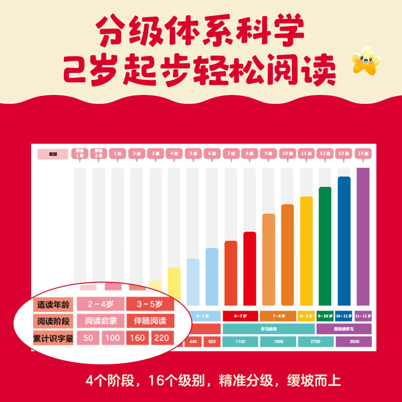 小步乐读·儿童中文分级阅读. 1级+2级(套装24册) [正版]3-5岁小步乐读 儿童中文分级阅读 1级+2级(套装24高清大图
