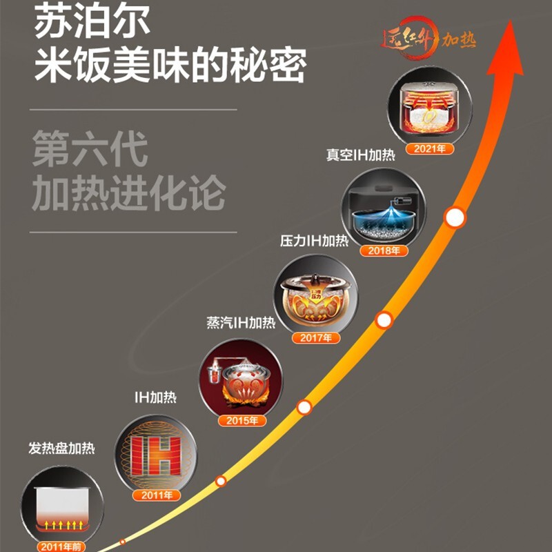 苏泊尔(SUPOR)电饭煲上盖远红外加热升级本釜内胆 IH电磁加热4L/升容量智能触控操作 多功能电饭锅SF40HC81高清大图
